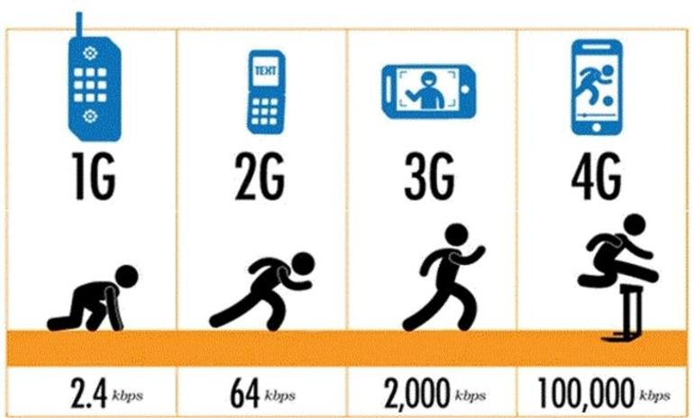 Сети 3G, 4G и 5G: разбираемся в отличиях сетей